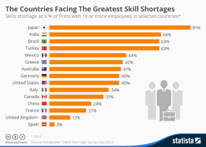Skill Shortage Bar Chart